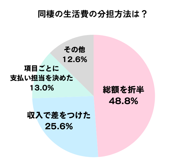 生活費の分担方法のアンケート結果