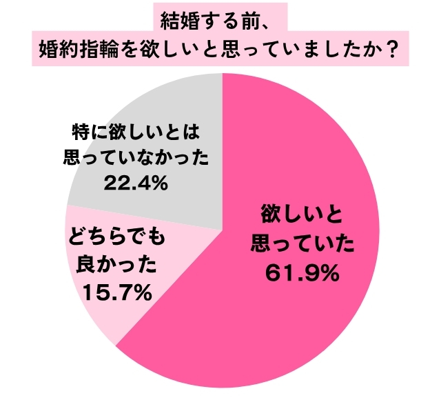 結婚する前、婚約指輪を欲しいと思っていたかどうかの調査