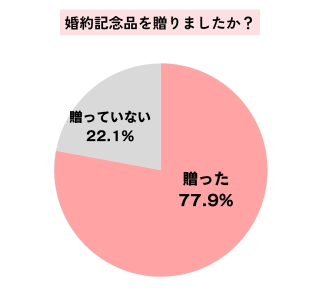 婚約記念品を贈ったかの調査