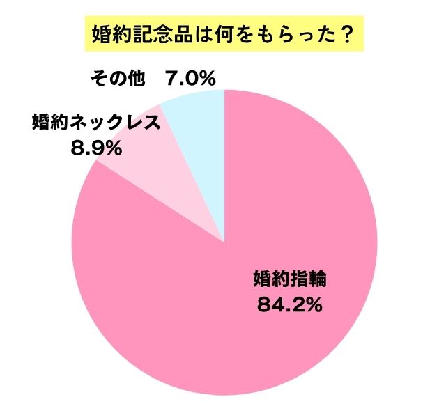 もらった婚約記念品に関する円グラフ