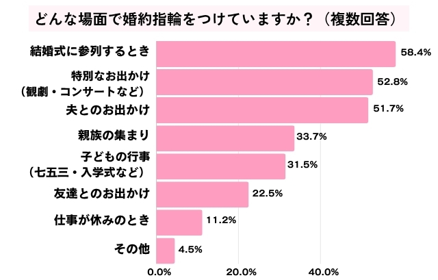 結婚後どのようなシーンで婚約指輪を付けているか調査