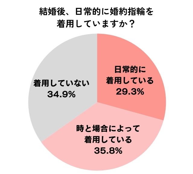 結婚後に婚約指輪を着用しているかのアンケート