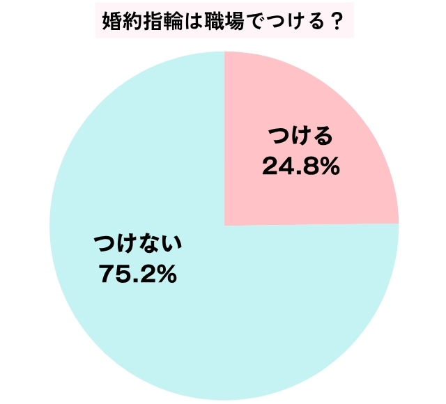 婚約指輪は職場でつけるかどうかのアンケート結果