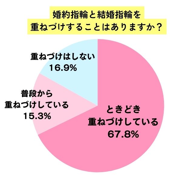 重ねづけをしているかのアンケートデータ