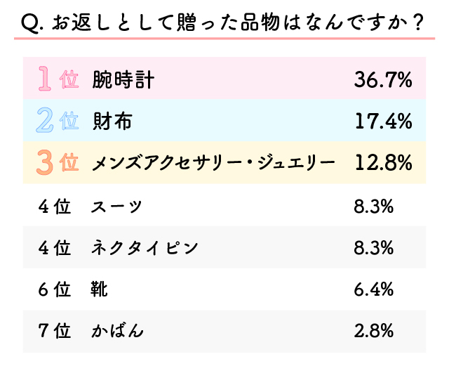 婚約指輪のお返しランキング