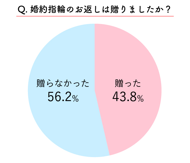 婚約指輪のお返しを贈ったかどうかのアンケート結果
