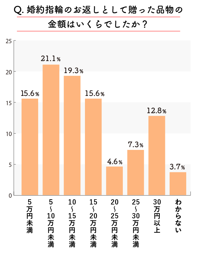 婚約指輪のお返しの金額