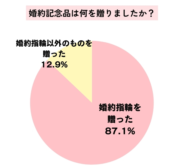 婚約記念品は何を贈ったかのアンケート結果