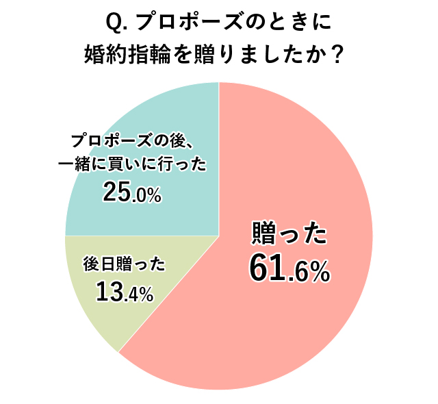 婚約指輪を購入したのはプロポーズより前か後かのアンケート結果