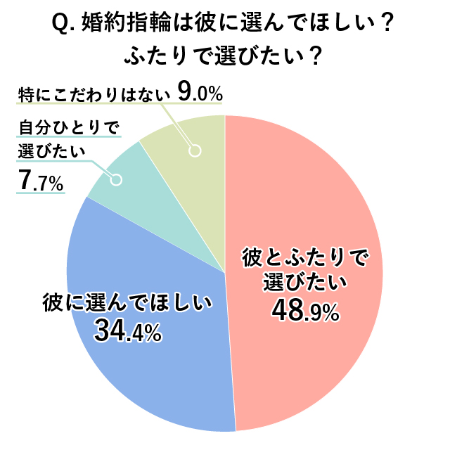 婚約指輪は誰に選んでほしいかのアンケート結果