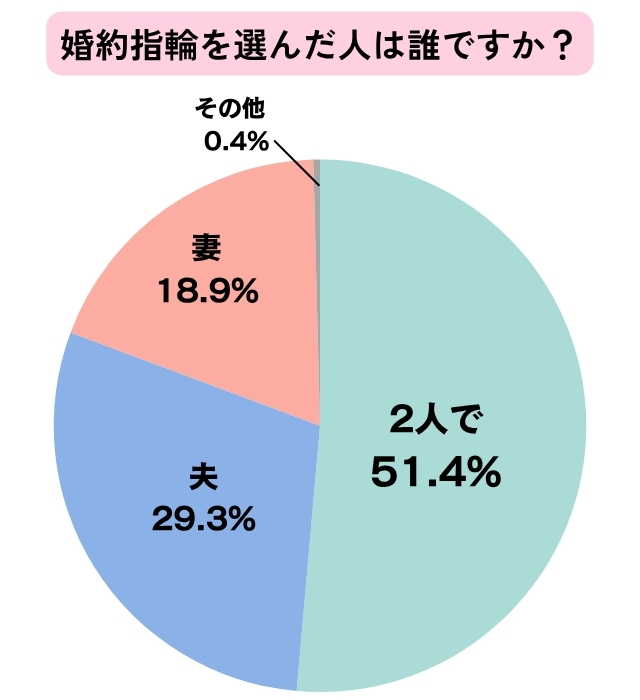 婚約指輪を選んだ人は誰かの割合のグラフ