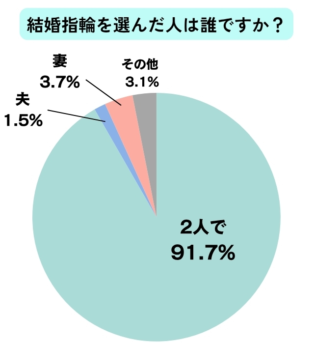 結婚指輪を選んだ人は誰かの割合のグラフ