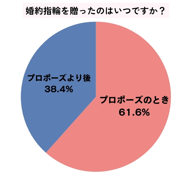 婚約指輪を贈ったのはいつかのアンケート結果