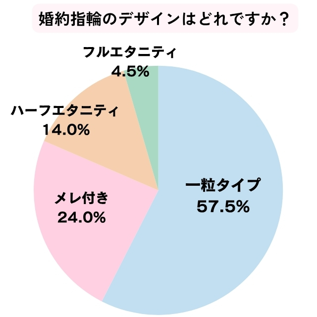 婚約指輪はどのデザインを選んだかの調査