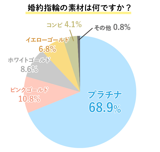 婚約指輪の素材についてのアンケート結果