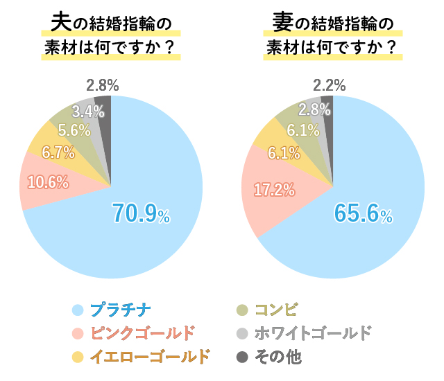 夫と妻それぞれの結婚指輪の素材についてのアンケート結果