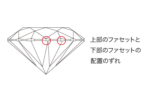 上部のファセットと下部のファセットの位置がずれているダイヤモンド