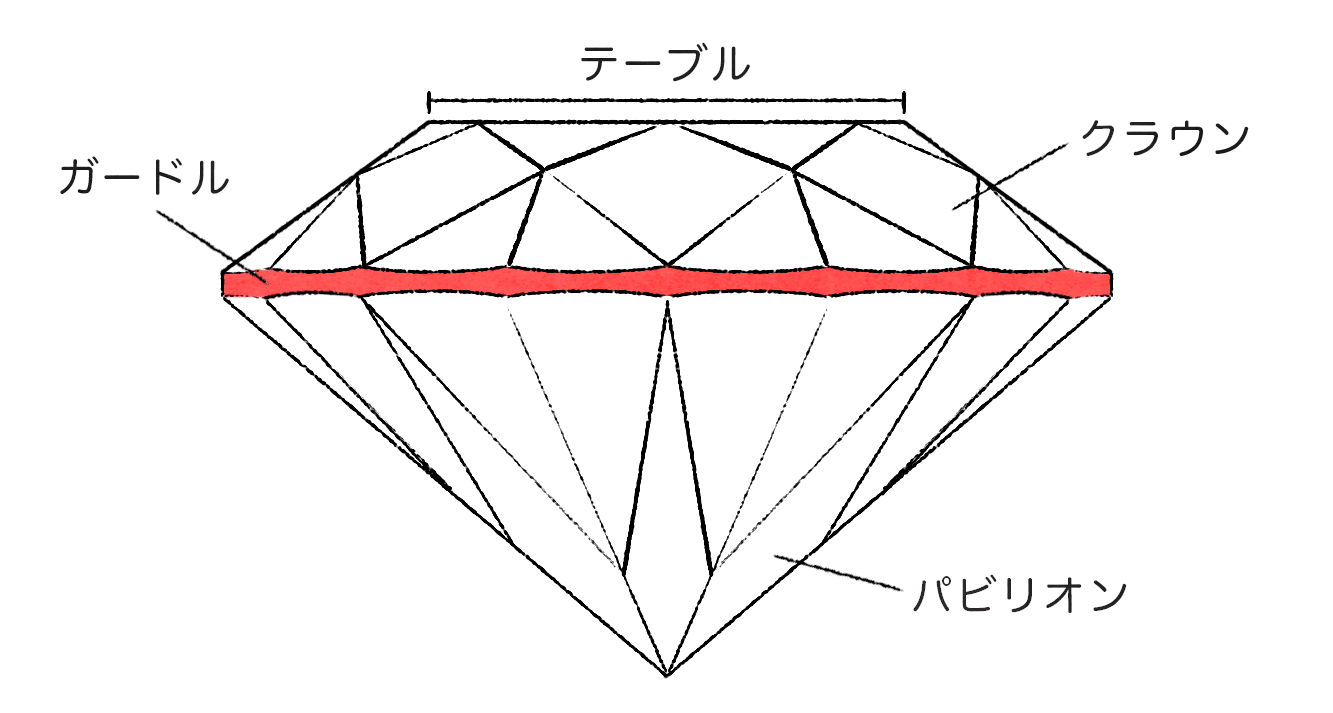 ダイヤモンドのガードルの説明