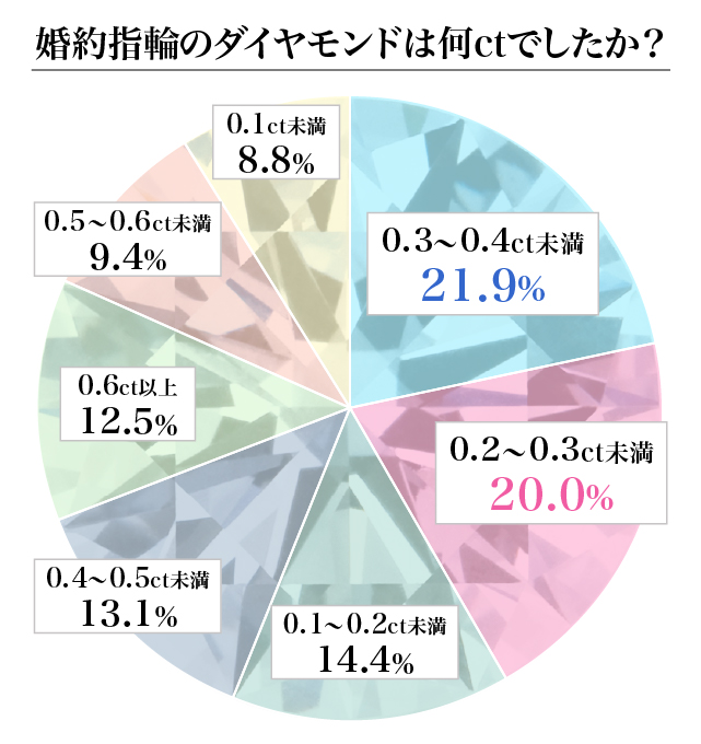 婚約指輪のダイヤ、平均の大きさは？1カラット、0.5カラット