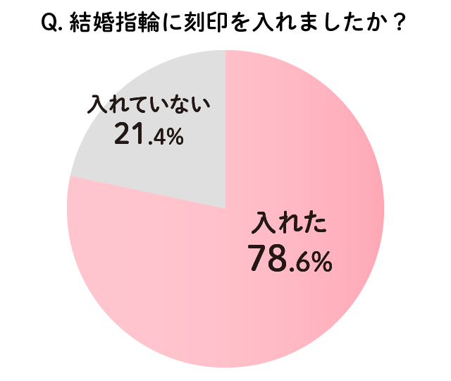 結婚指輪について何か刻印を入れたのかを調査したグラフ