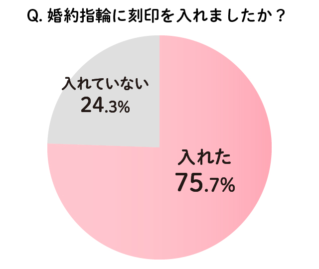 婚約指輪について何か刻印を入れたのか、入っていたのかを調査したグラフ