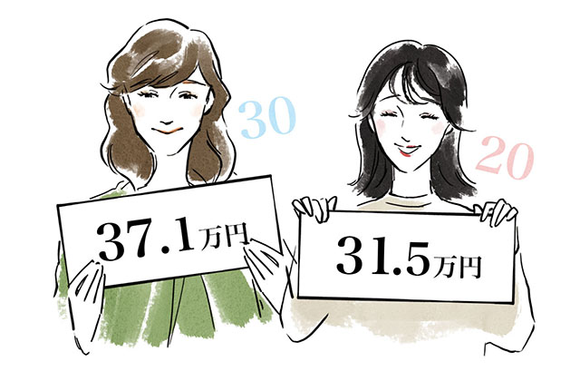「37.1万」のパネルを持つ30歳代女性と「31.5万円」のパネルを持つ20歳代女性