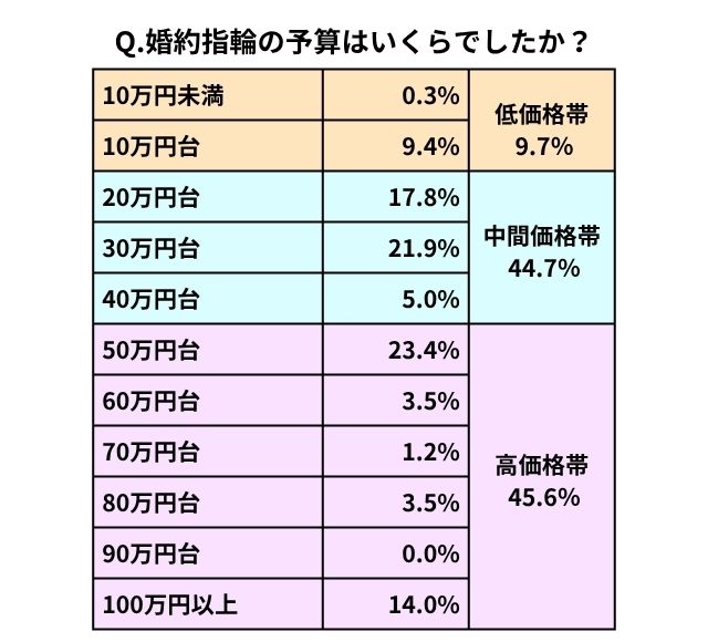婚約指輪の予算のアンケートデータ