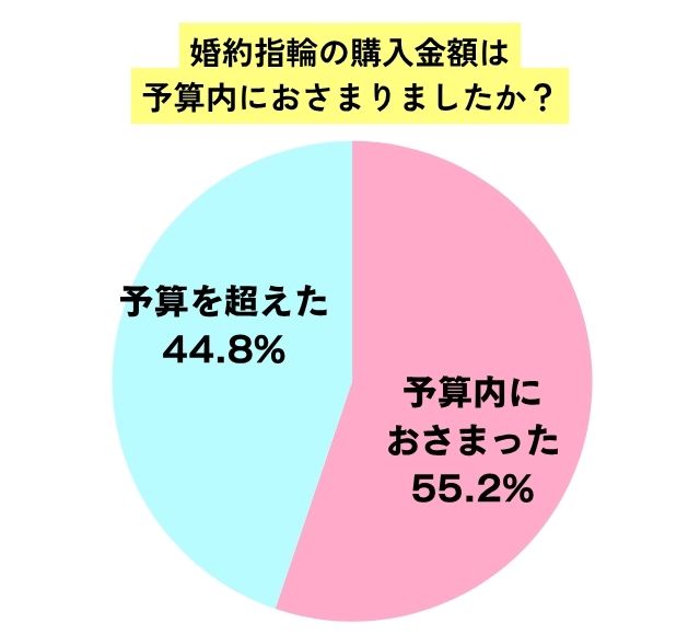 婚約指輪の予算のアンケートデータ