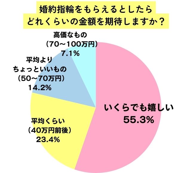 婚約指輪への期待に関するアンケートデータ
