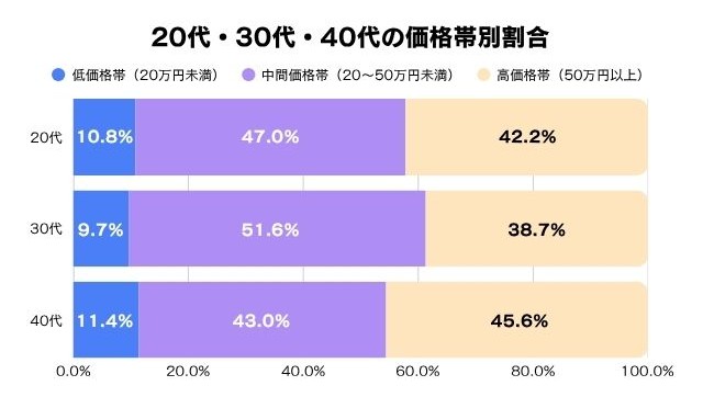 婚約指輪の購入金額のアンケートデータ