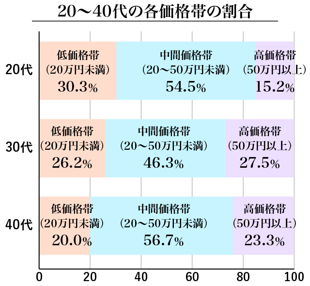 20代・30代・40代の各価格帯の割合のグラフ