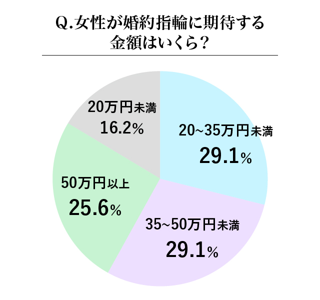 女性に聞いた、期待する婚約指輪の金額を調査したグラフ