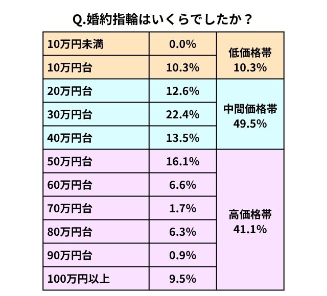 婚約指輪の購入金額のアンケートデータ