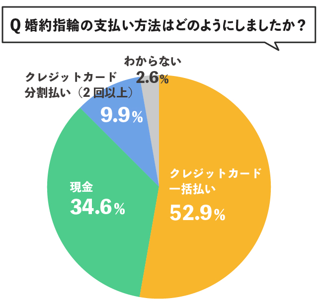 婚約指輪の支払い方法を調査したグラフ
