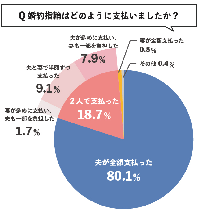婚約指輪の費用は誰が支払ったのかを調査したグラフ