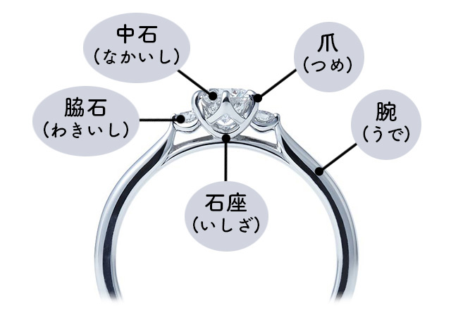 婚約指輪の各部の名勝　「中石（なかいし）」、「爪（つめ）」、「脇石（わきいし）」、「腕（うで）」、「石座（いしざ）」