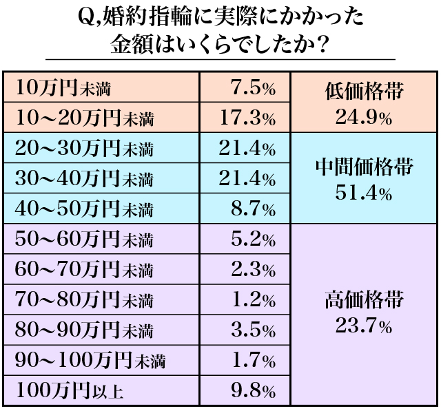 婚約指輪の購入金額をアンケートした結果の表