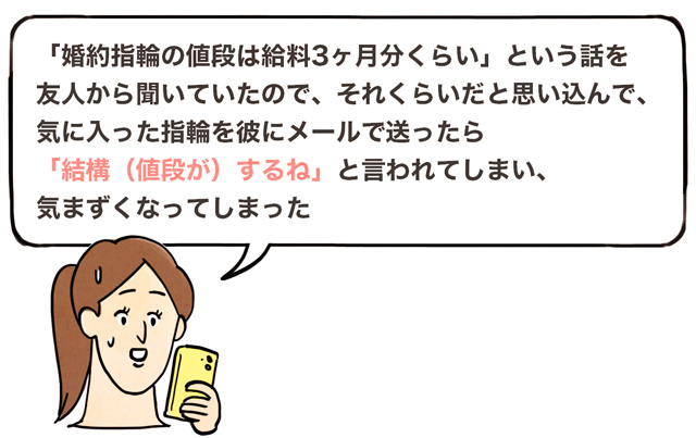 「「婚約指輪の値段は給料3ヶ月分くらい」という話を友人から聞いていたので、それくらいだと思い込んで、気に入った指輪を彼にメールで送ったら「結構（値段が）するね」と言われてしまい、気まずくなってしまった」と話す女性