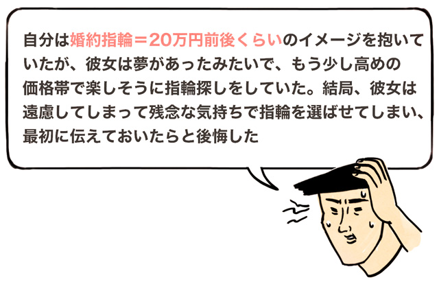 「自分は婚約指輪＝30万円前後くらいのイメージを抱いていたが、彼女は夢があったみたいで、もう少し高めの価格帯で楽しそうに指輪探しをしていた。結局、彼女は遠慮してしまって残念な気持ちで指輪を選ばせてしまい、最初に伝えておいたらと後悔した」と話す男性
