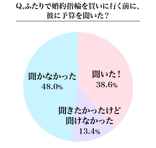 ふたりで婚約指輪を買いに行く前に、彼に予算を聞いたかのアンケート結果