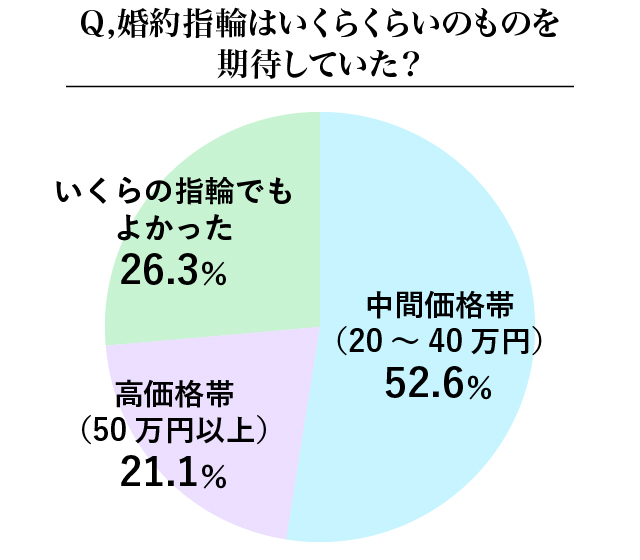 女性に聞いた、期待する婚約指輪の金額を調査したグラフ