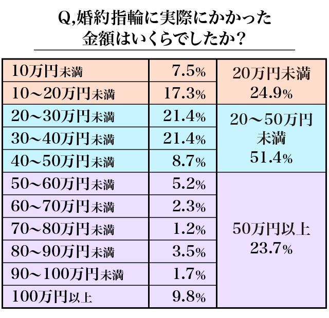 婚約指輪の購入金額を調査した表