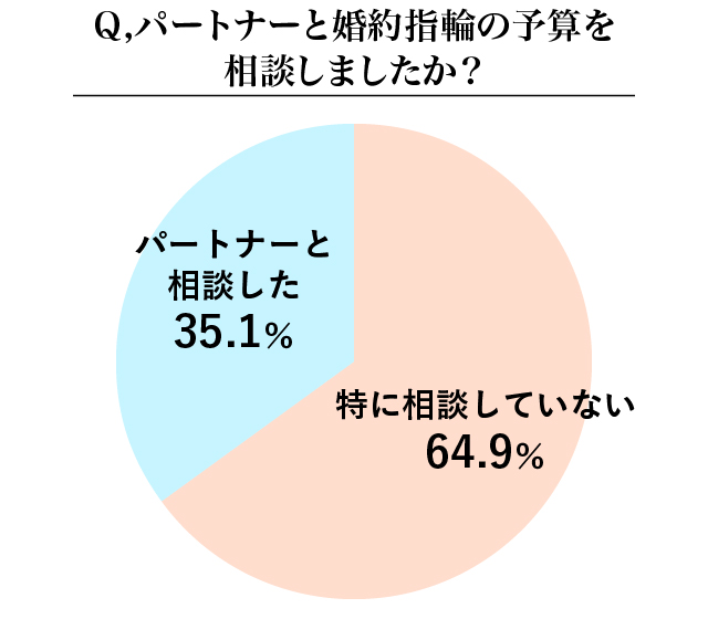 婚約指輪の予算をパートナーと相談したかどうかのグラフ