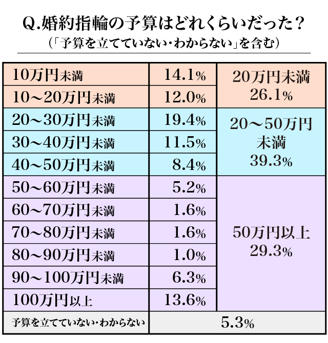 婚約指輪の購入金額を調査した表