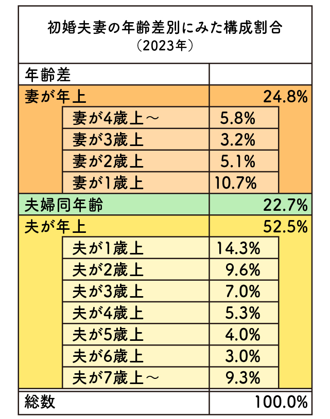 初婚夫婦の年齢差別に見た構成割合