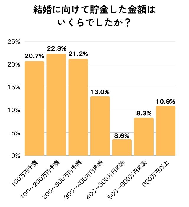 結婚に向けて貯金した金額のアンケート