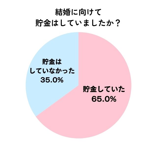 結婚に向けて貯金をしていたかのアンケート