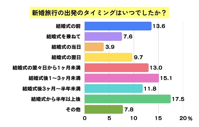 新婚旅行の出発のタイミング