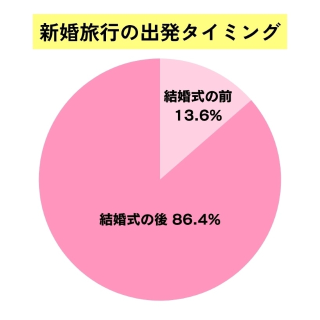 新婚旅行は結婚式の前？後？