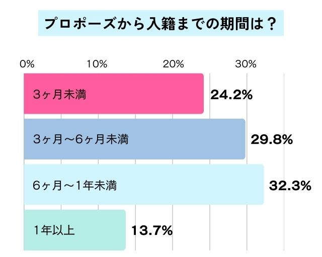 プロポーズから入籍までの期間の円グラフ